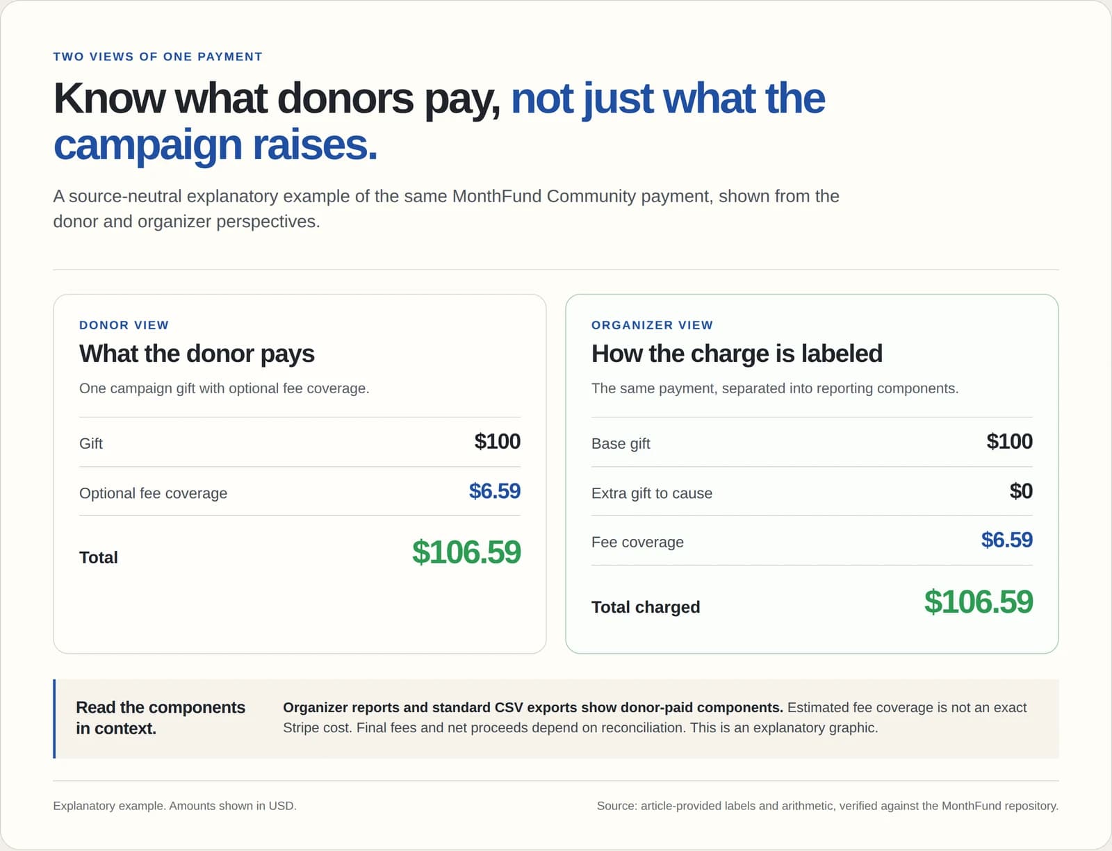 Illustration showing donor and organizer views with a $100.00 gift, $6.59 fee coverage, and $106.59 total charged.
