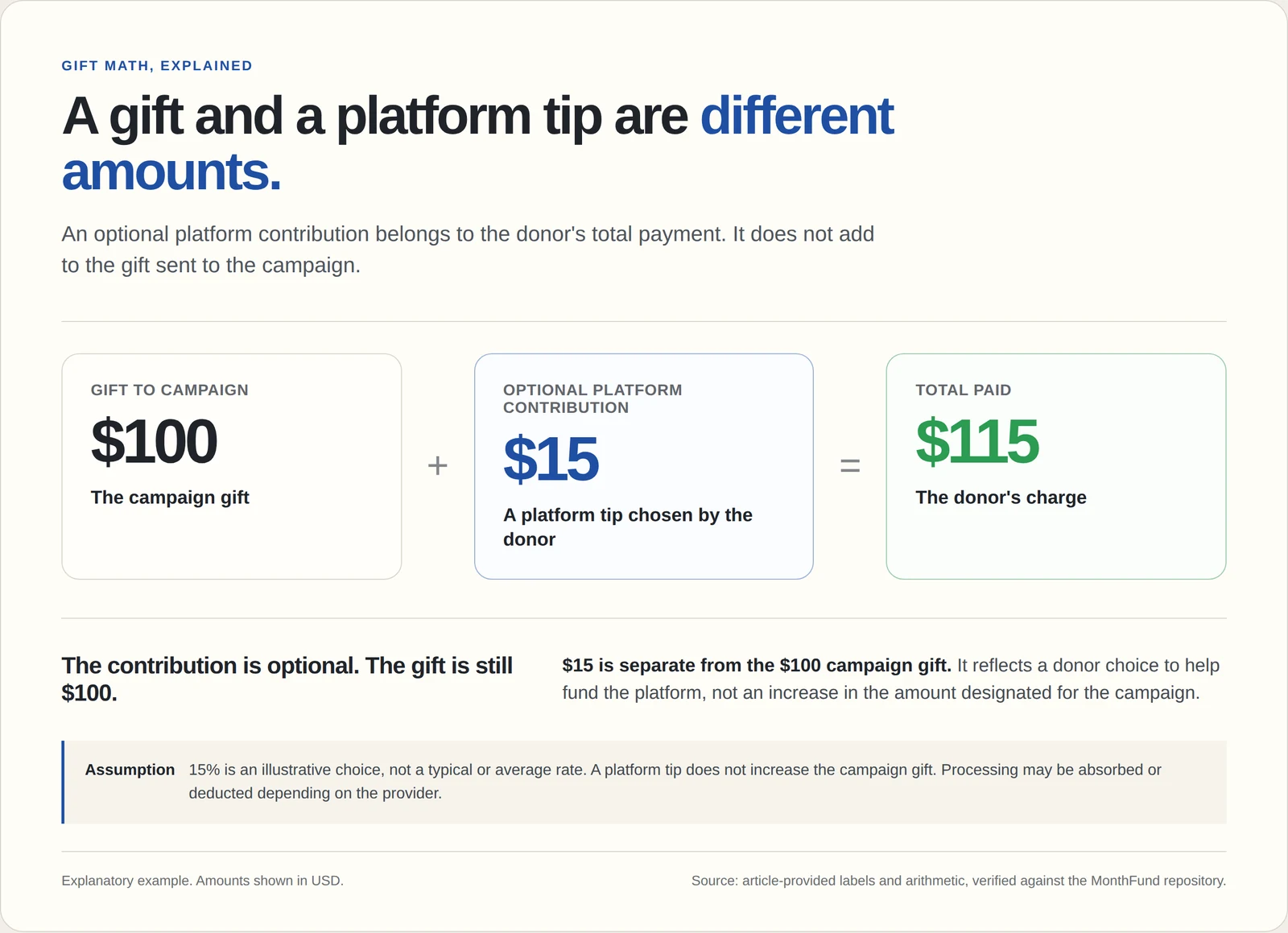 Illustration: a $100 campaign gift plus a $15 optional platform contribution equals a $115 donor total. The $15 goes to the platform, not the campaign.