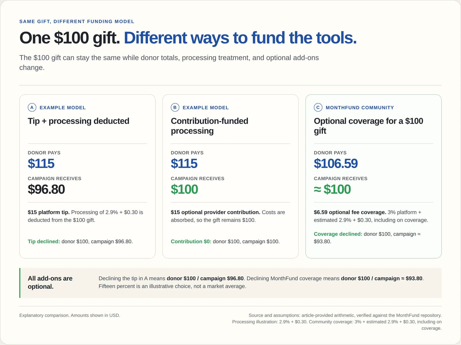 Illustration comparing three $100 gift scenarios: a platform tip model ($115 donor total, $96.80 to campaign), a contribution-funded model ($115 donor total, $100 to campaign), and MonthFund fee coverage ($106.59 donor total, approximately $100 to campaign).